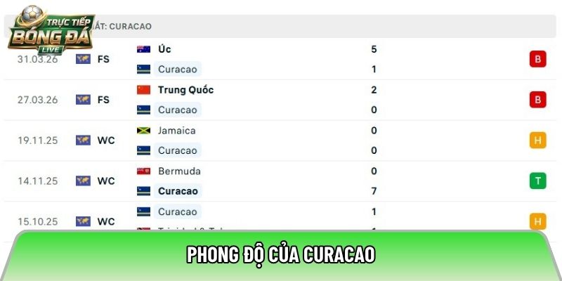 Phong độ của Curacao