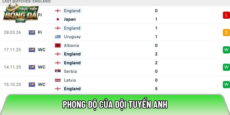 Phong độ của đội tuyển Anh