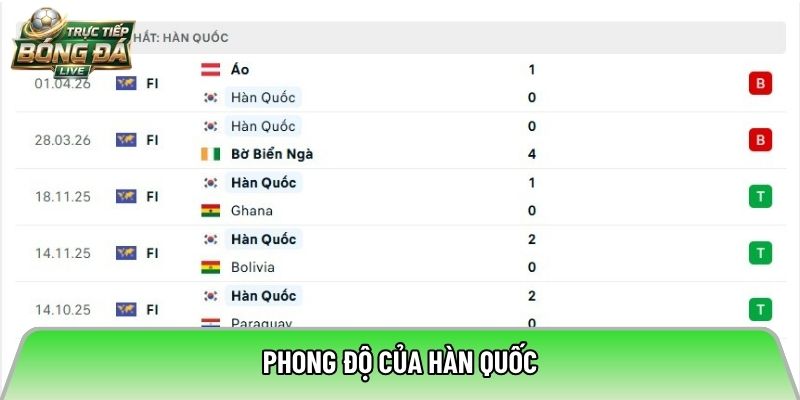Phong độ của Hàn Quốc