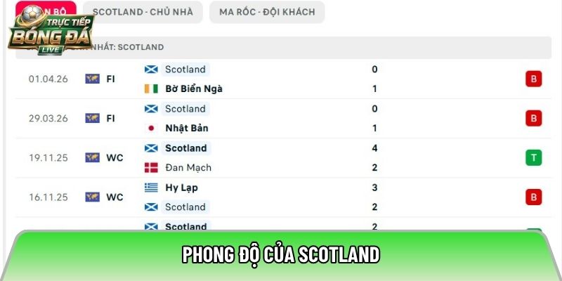 Phong độ của Scotland