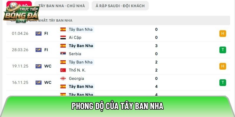 Phong độ của Tây Ban Nha
