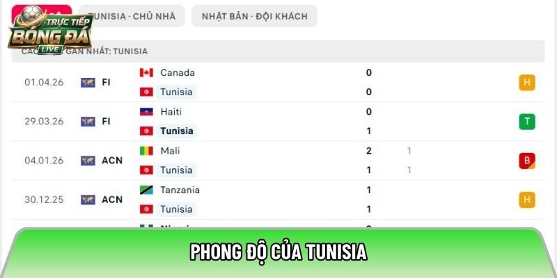 Phong độ của Tunisia