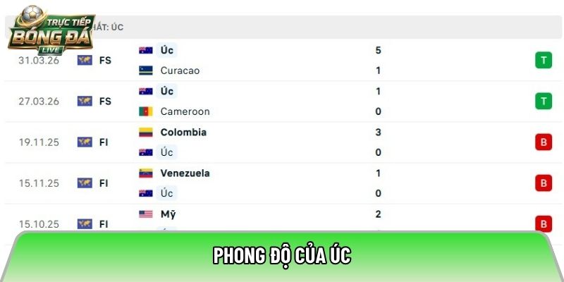 Phong độ của Úc