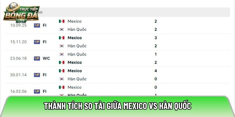 Thành tích so tài giữa Mexico vs Hàn Quốc